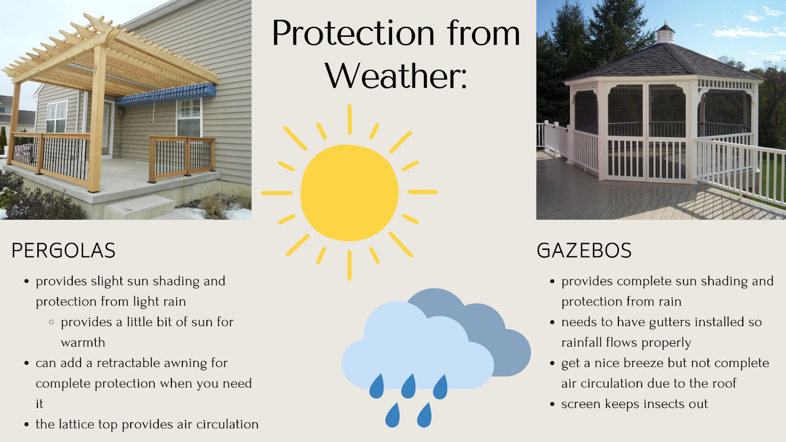 infographic detailing the differences in the protection from weather for gazebos and pergolas, why you should add a pergola to your deck